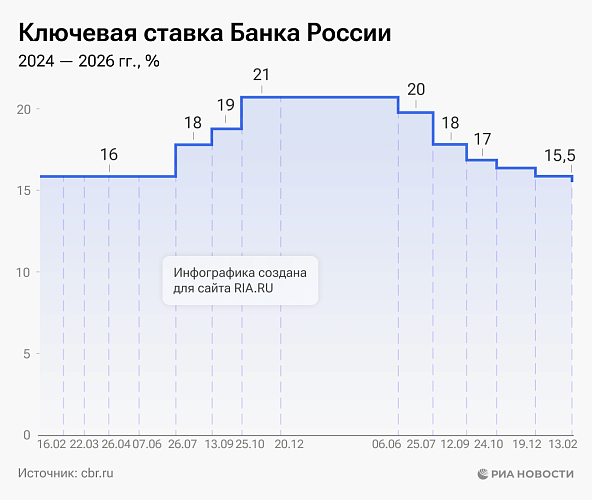 Ключевая ставка ЦБ России: что это, зачем нужна и на что влияет